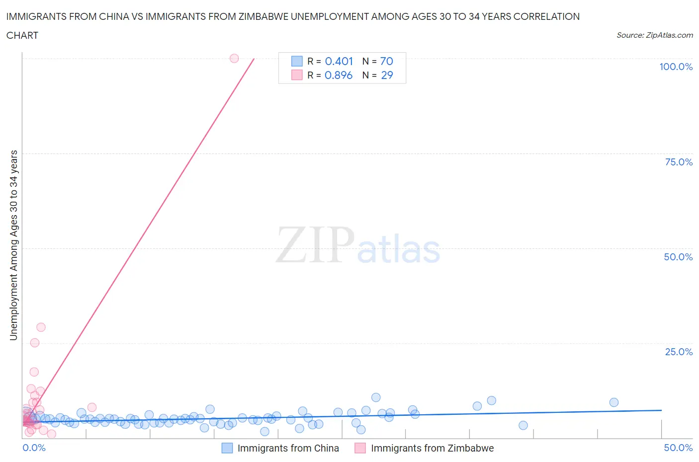 Immigrants from China vs Immigrants from Zimbabwe Unemployment Among Ages 30 to 34 years