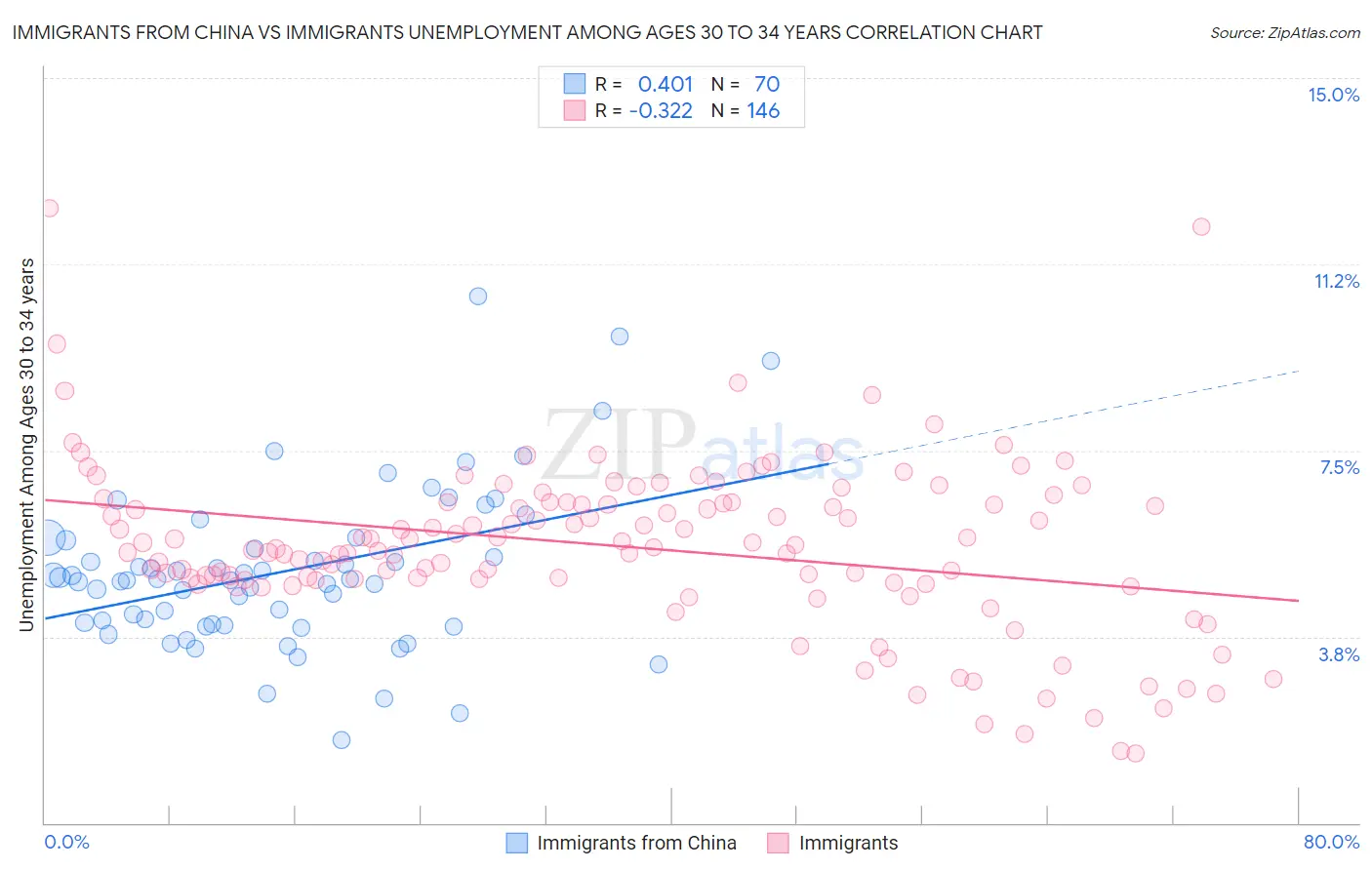 Immigrants from China vs Immigrants Unemployment Among Ages 30 to 34 years