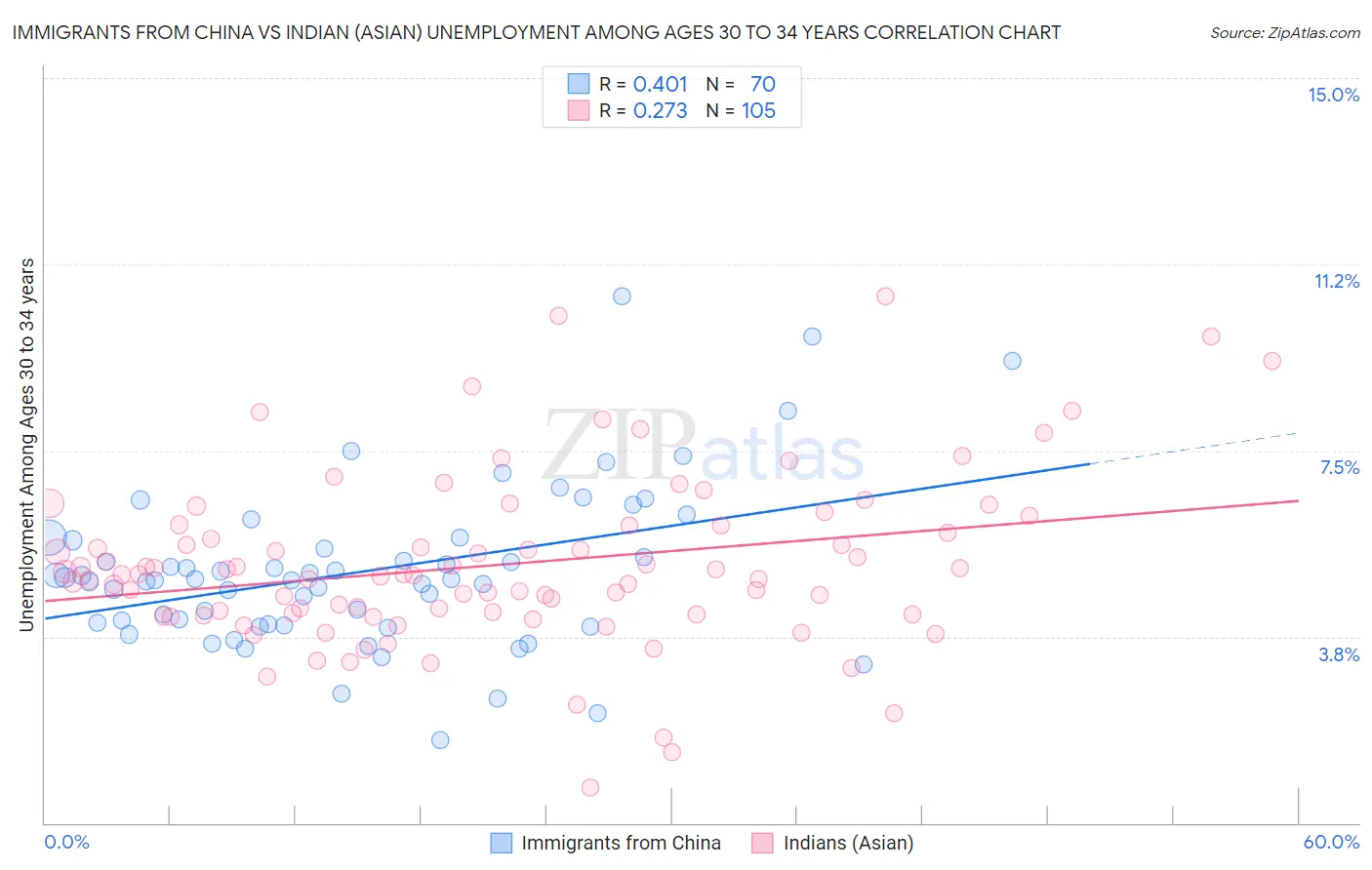 Immigrants from China vs Indian (Asian) Unemployment Among Ages 30 to 34 years