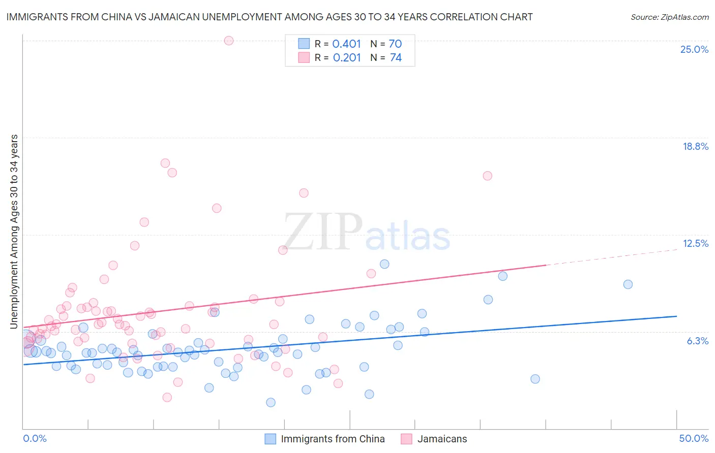 Immigrants from China vs Jamaican Unemployment Among Ages 30 to 34 years