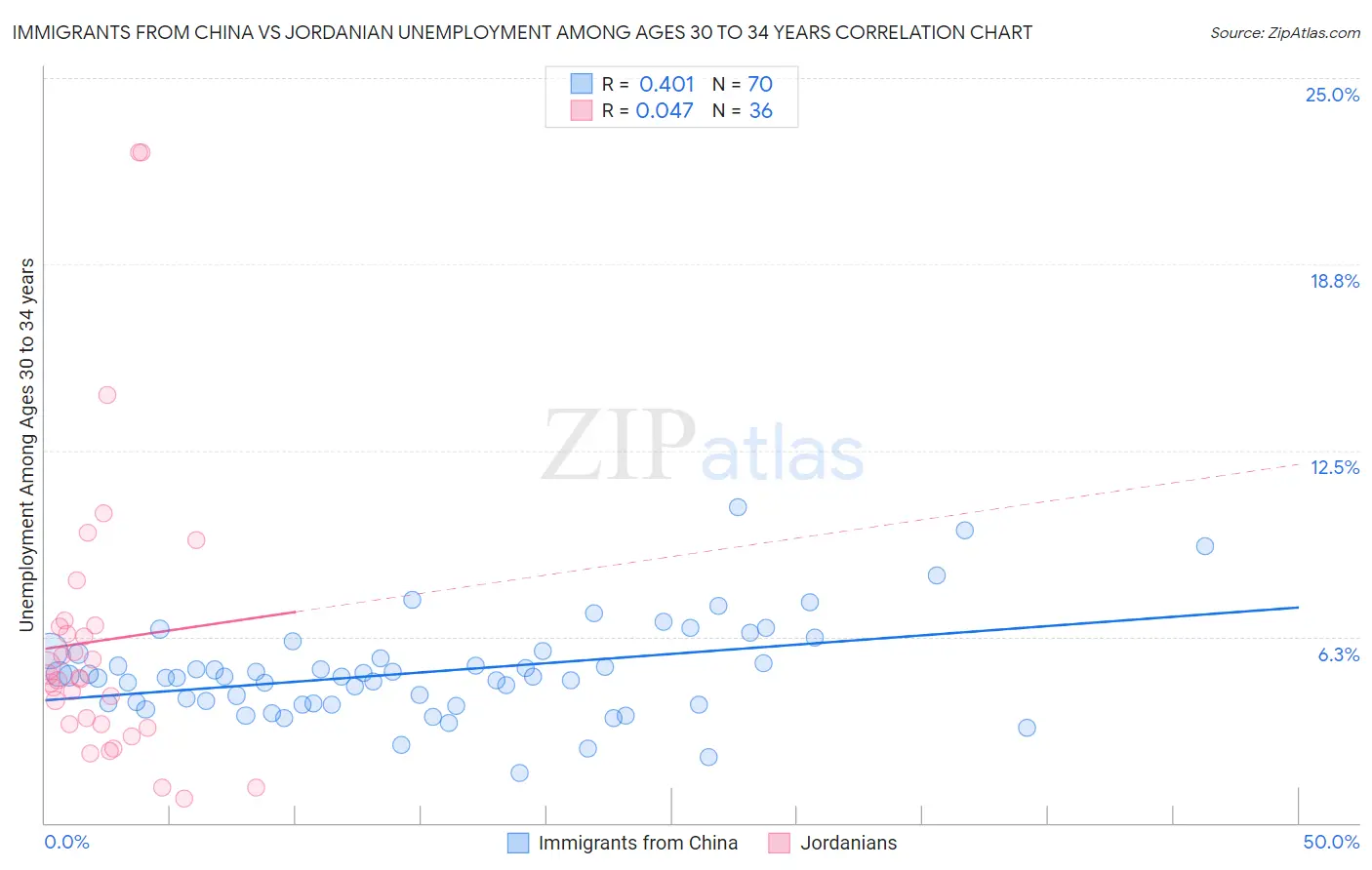 Immigrants from China vs Jordanian Unemployment Among Ages 30 to 34 years