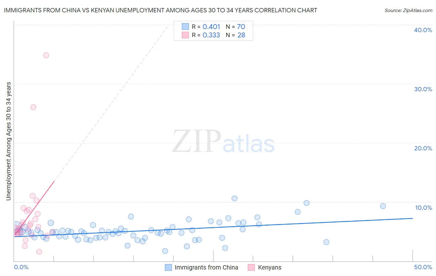 Immigrants from China vs Kenyan Unemployment Among Ages 30 to 34 years