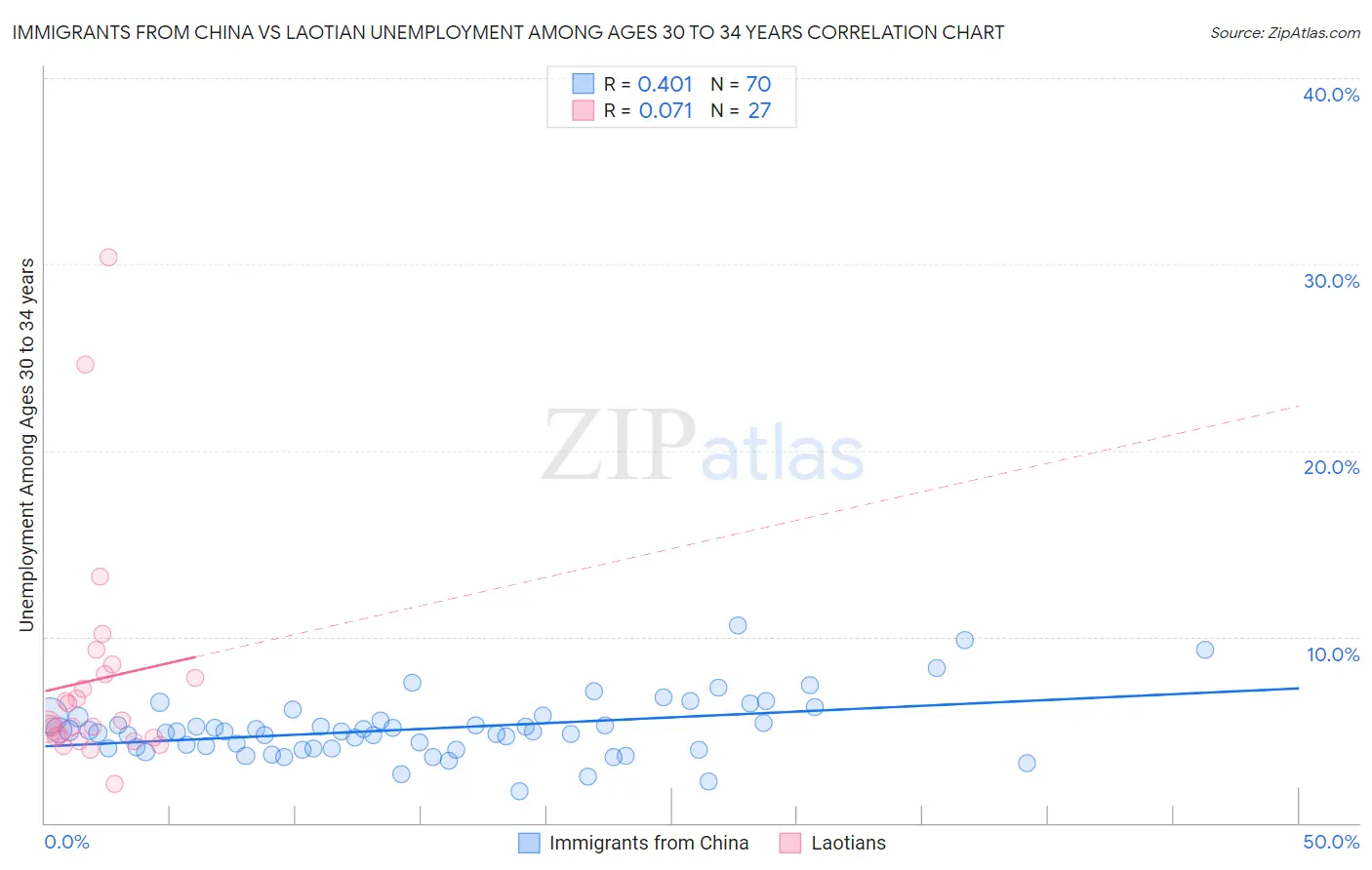 Immigrants from China vs Laotian Unemployment Among Ages 30 to 34 years