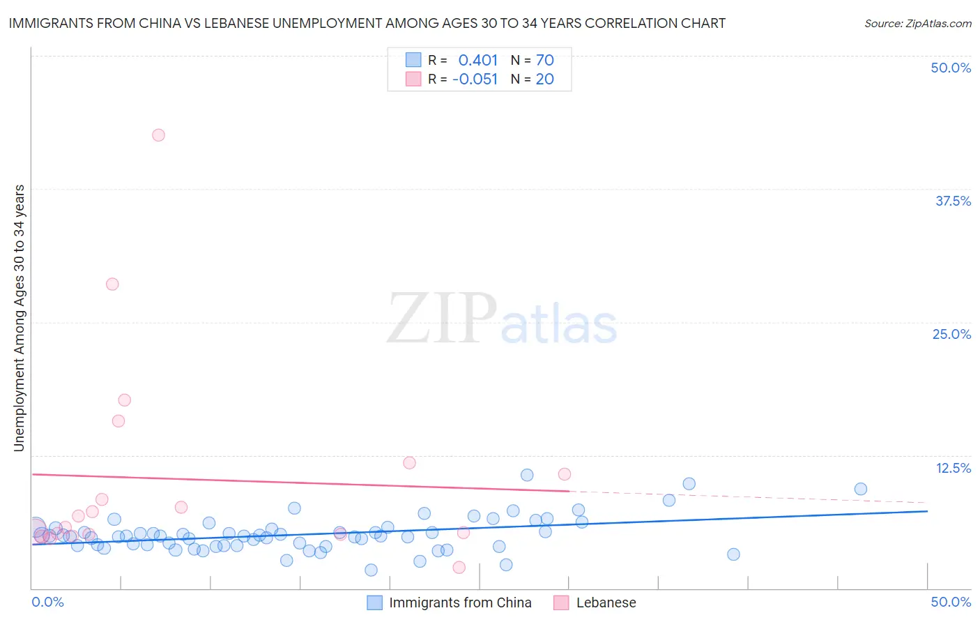 Immigrants from China vs Lebanese Unemployment Among Ages 30 to 34 years