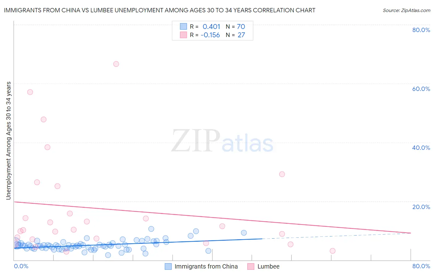Immigrants from China vs Lumbee Unemployment Among Ages 30 to 34 years
