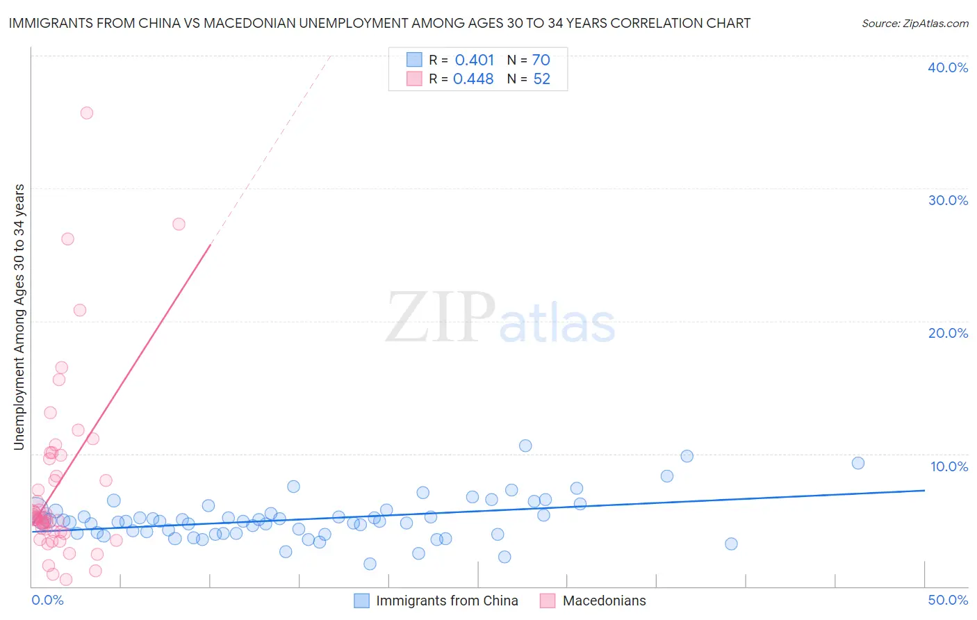Immigrants from China vs Macedonian Unemployment Among Ages 30 to 34 years