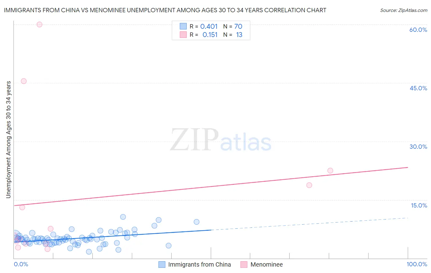 Immigrants from China vs Menominee Unemployment Among Ages 30 to 34 years