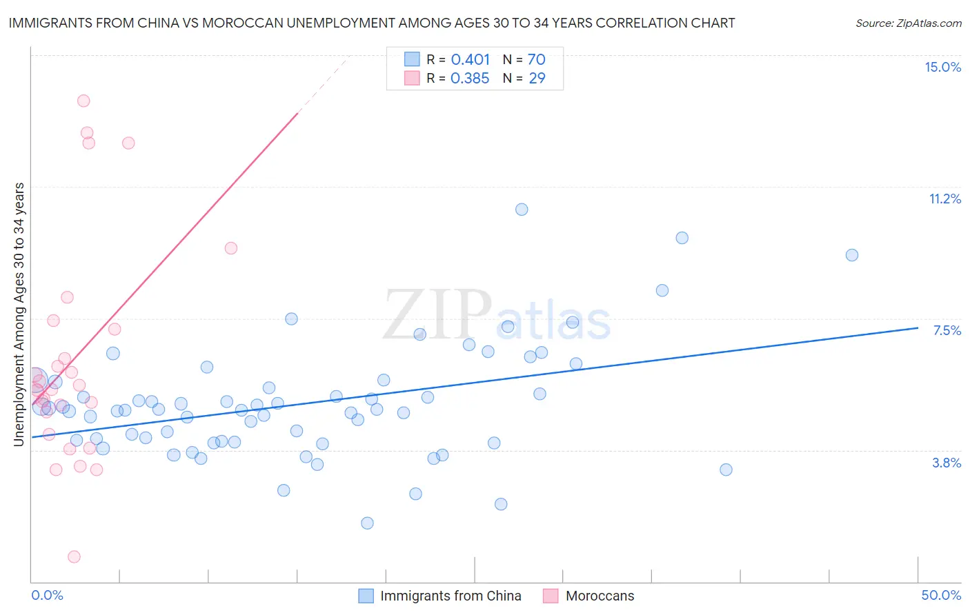 Immigrants from China vs Moroccan Unemployment Among Ages 30 to 34 years