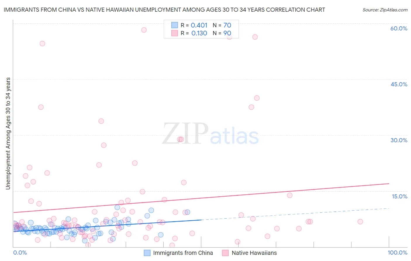 Immigrants from China vs Native Hawaiian Unemployment Among Ages 30 to 34 years