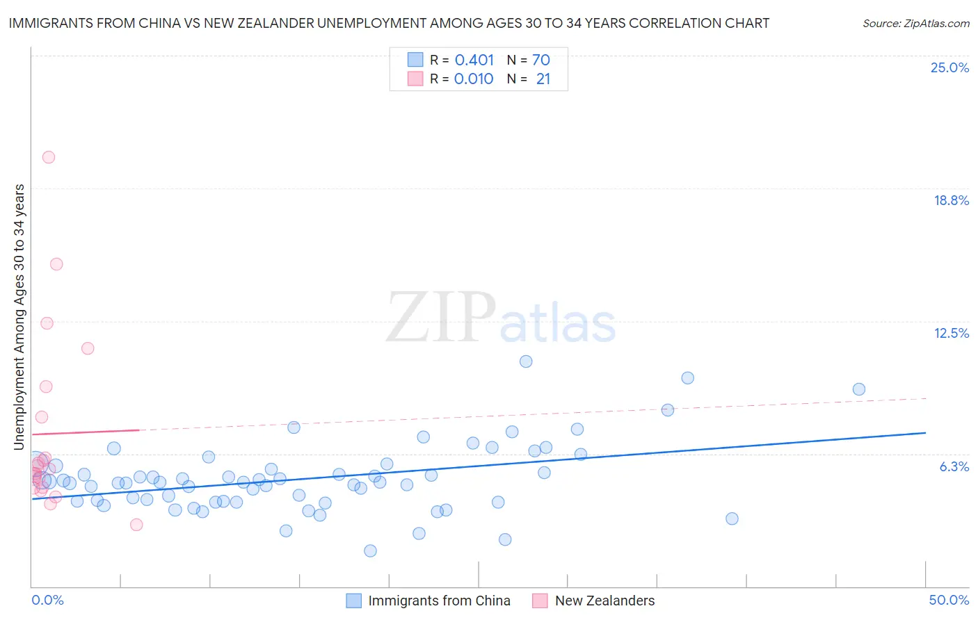 Immigrants from China vs New Zealander Unemployment Among Ages 30 to 34 years