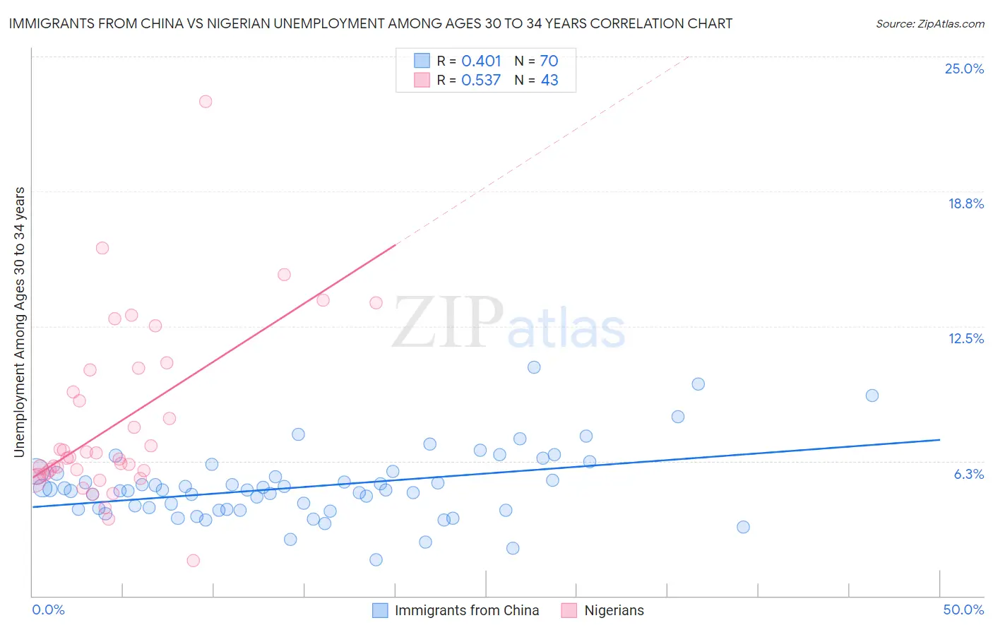 Immigrants from China vs Nigerian Unemployment Among Ages 30 to 34 years