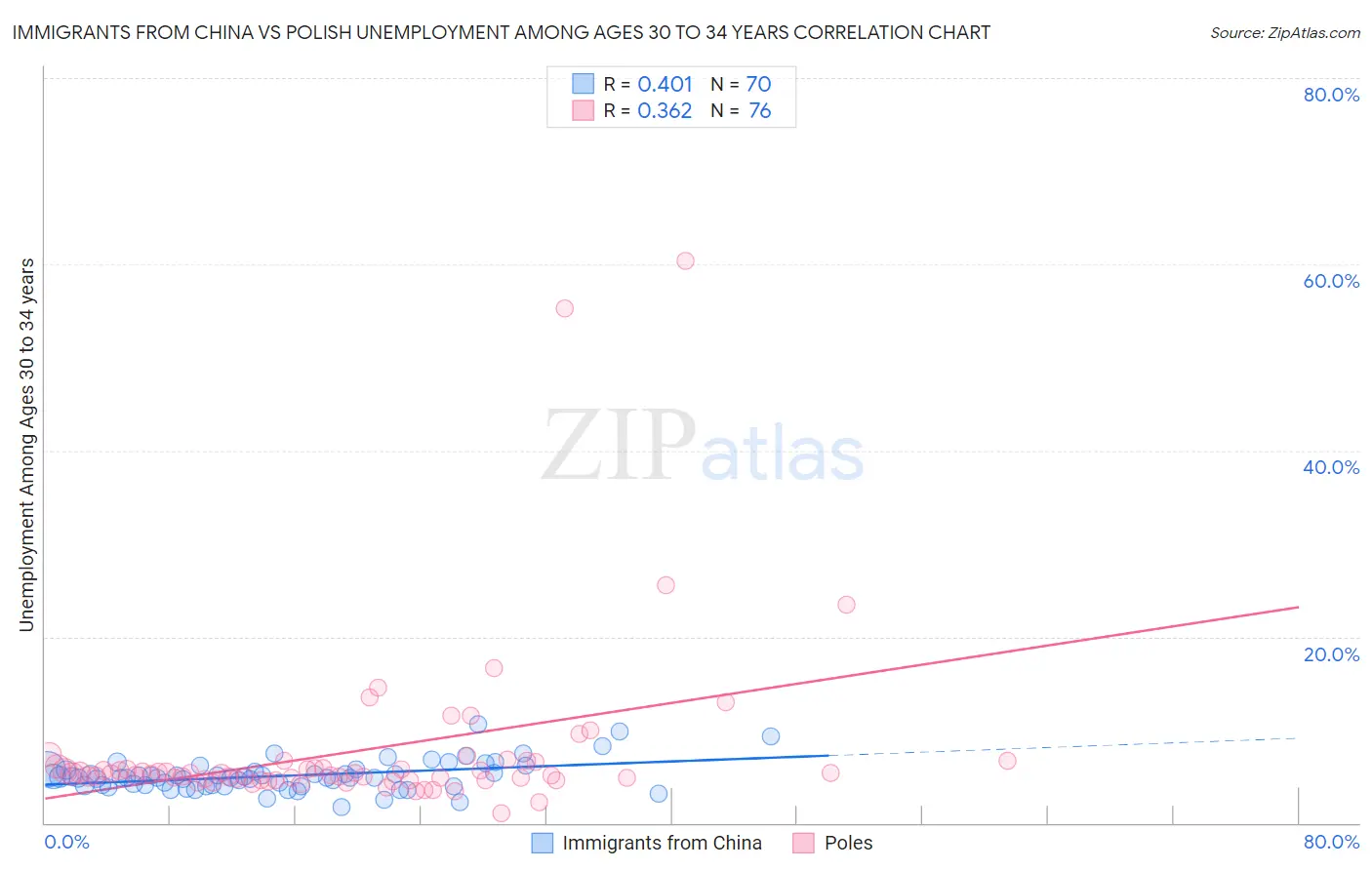 Immigrants from China vs Polish Unemployment Among Ages 30 to 34 years
