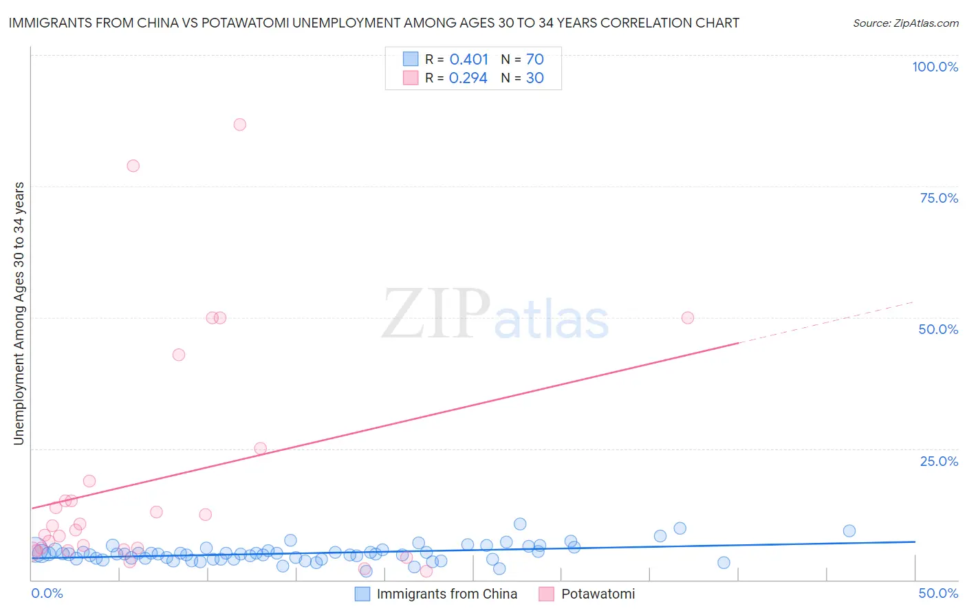 Immigrants from China vs Potawatomi Unemployment Among Ages 30 to 34 years