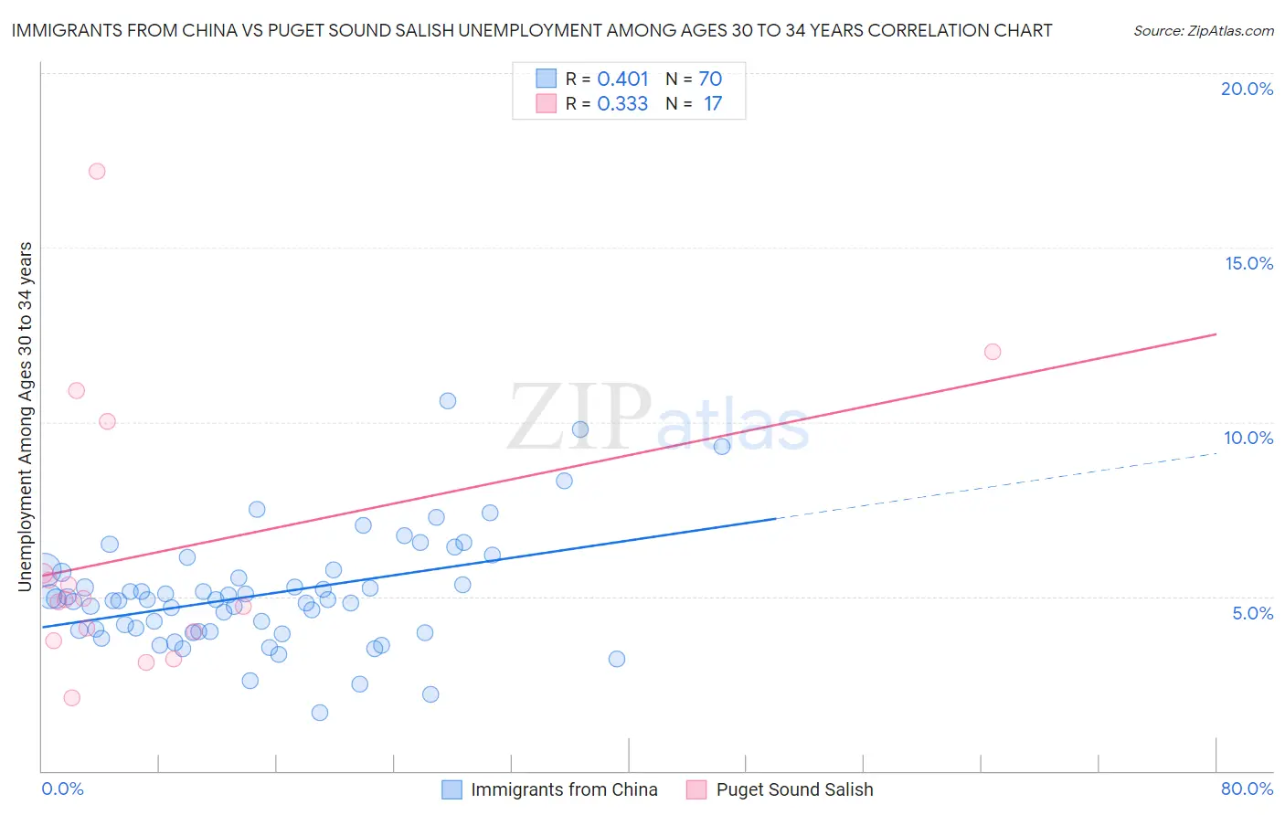 Immigrants from China vs Puget Sound Salish Unemployment Among Ages 30 to 34 years