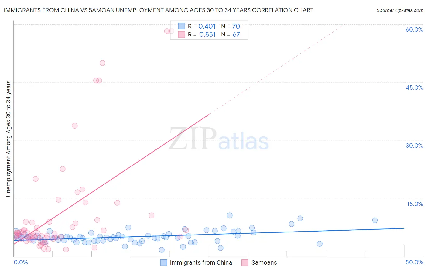 Immigrants from China vs Samoan Unemployment Among Ages 30 to 34 years
