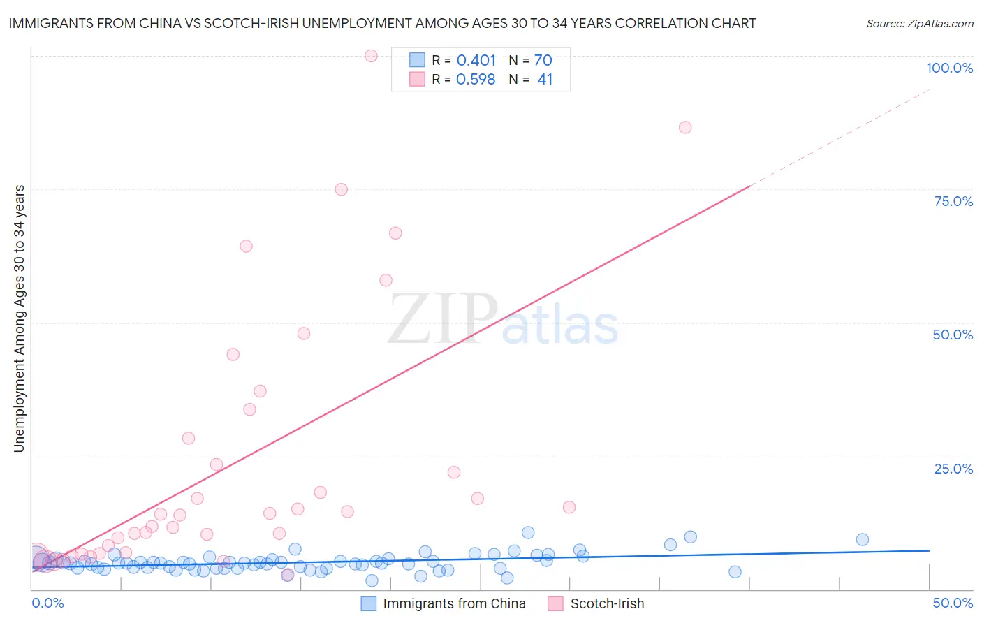 Immigrants from China vs Scotch-Irish Unemployment Among Ages 30 to 34 years