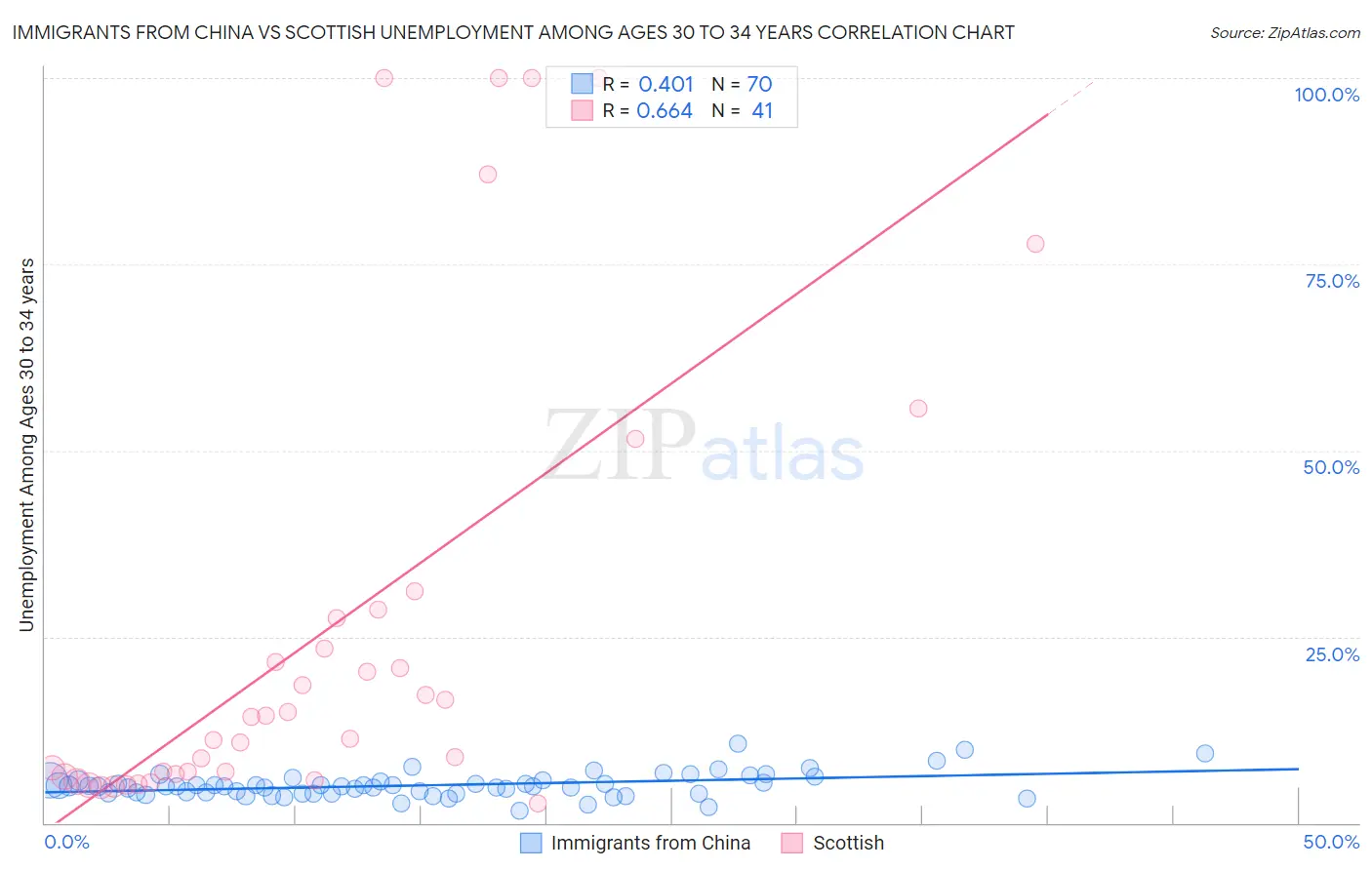 Immigrants from China vs Scottish Unemployment Among Ages 30 to 34 years