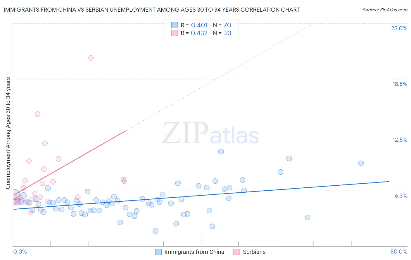Immigrants from China vs Serbian Unemployment Among Ages 30 to 34 years