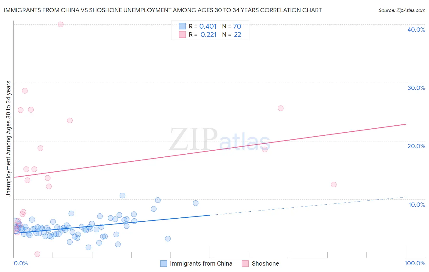 Immigrants from China vs Shoshone Unemployment Among Ages 30 to 34 years