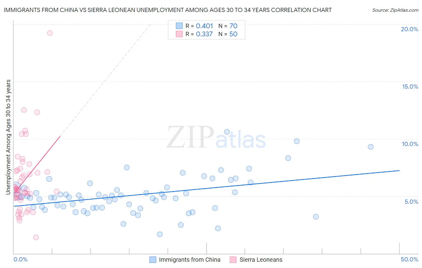 Immigrants from China vs Sierra Leonean Unemployment Among Ages 30 to 34 years