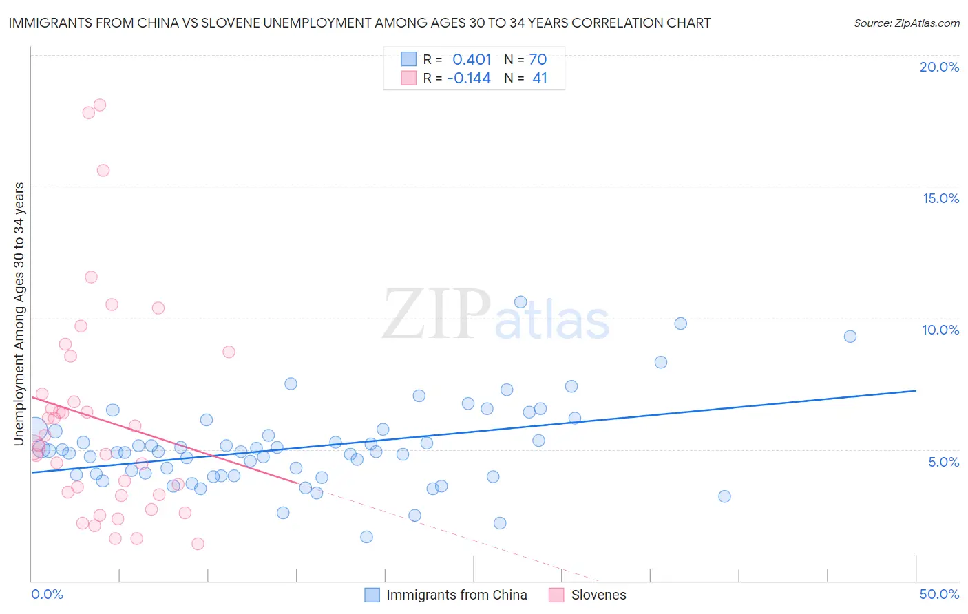 Immigrants from China vs Slovene Unemployment Among Ages 30 to 34 years