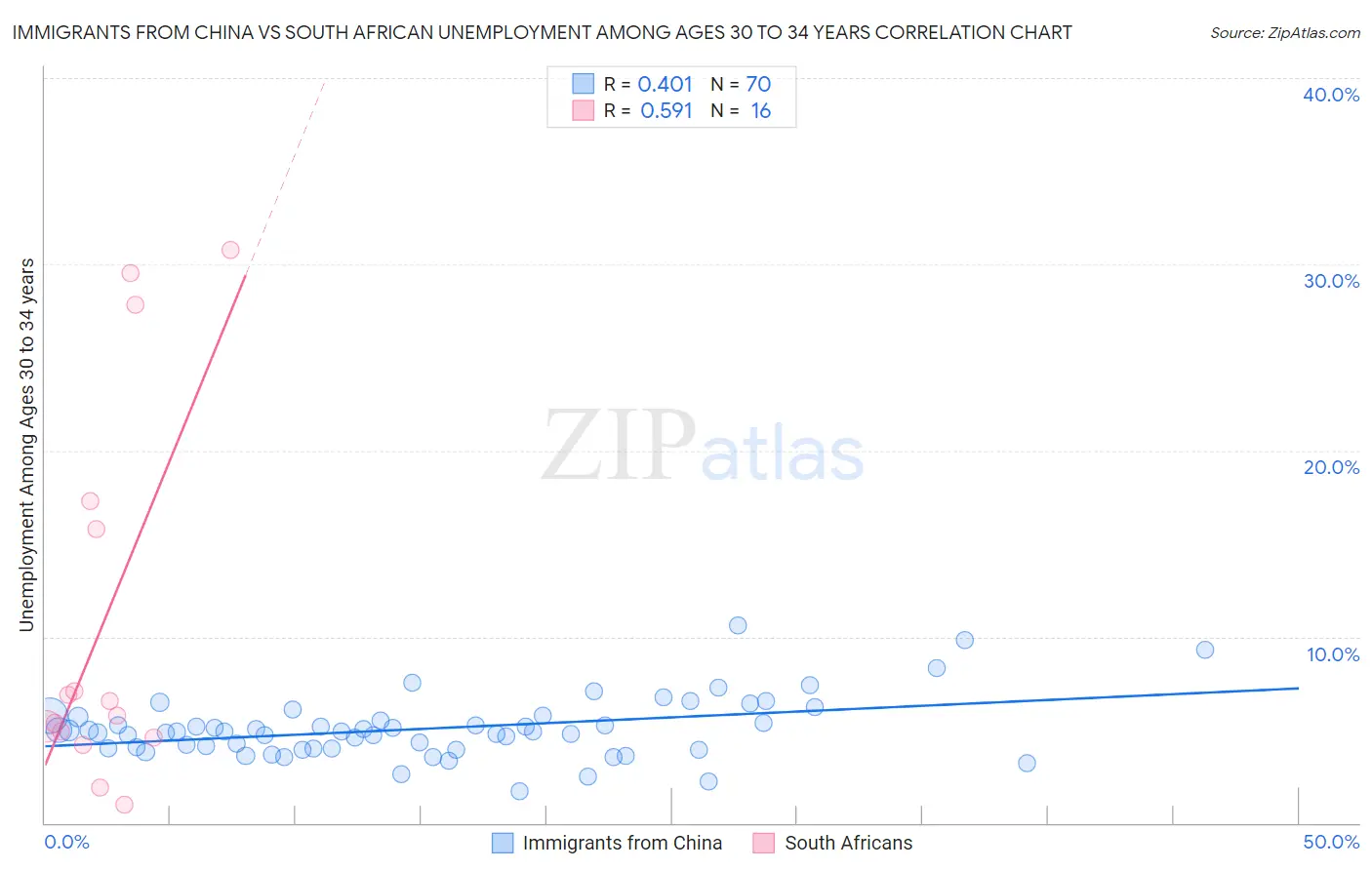 Immigrants from China vs South African Unemployment Among Ages 30 to 34 years