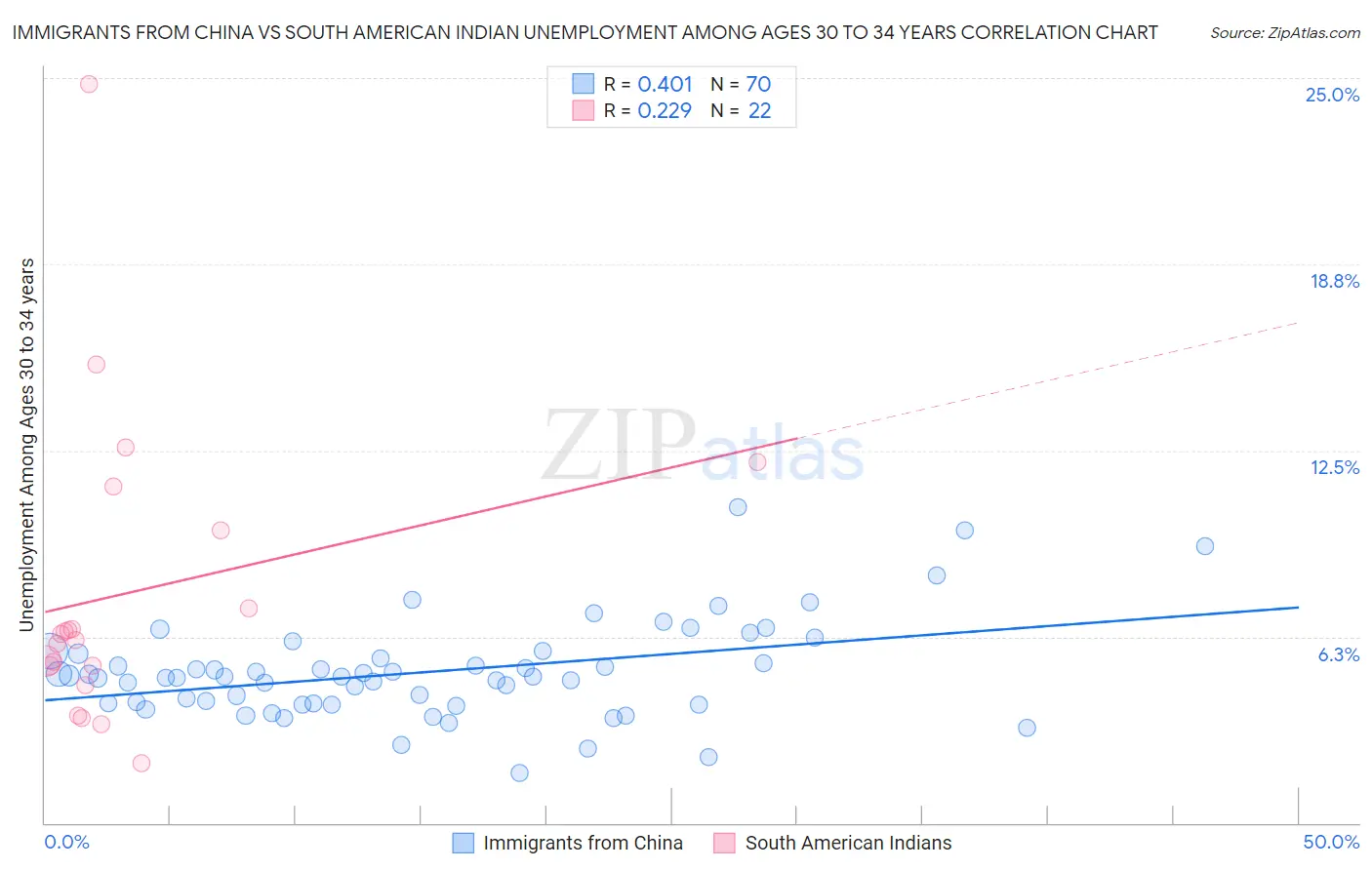 Immigrants from China vs South American Indian Unemployment Among Ages 30 to 34 years