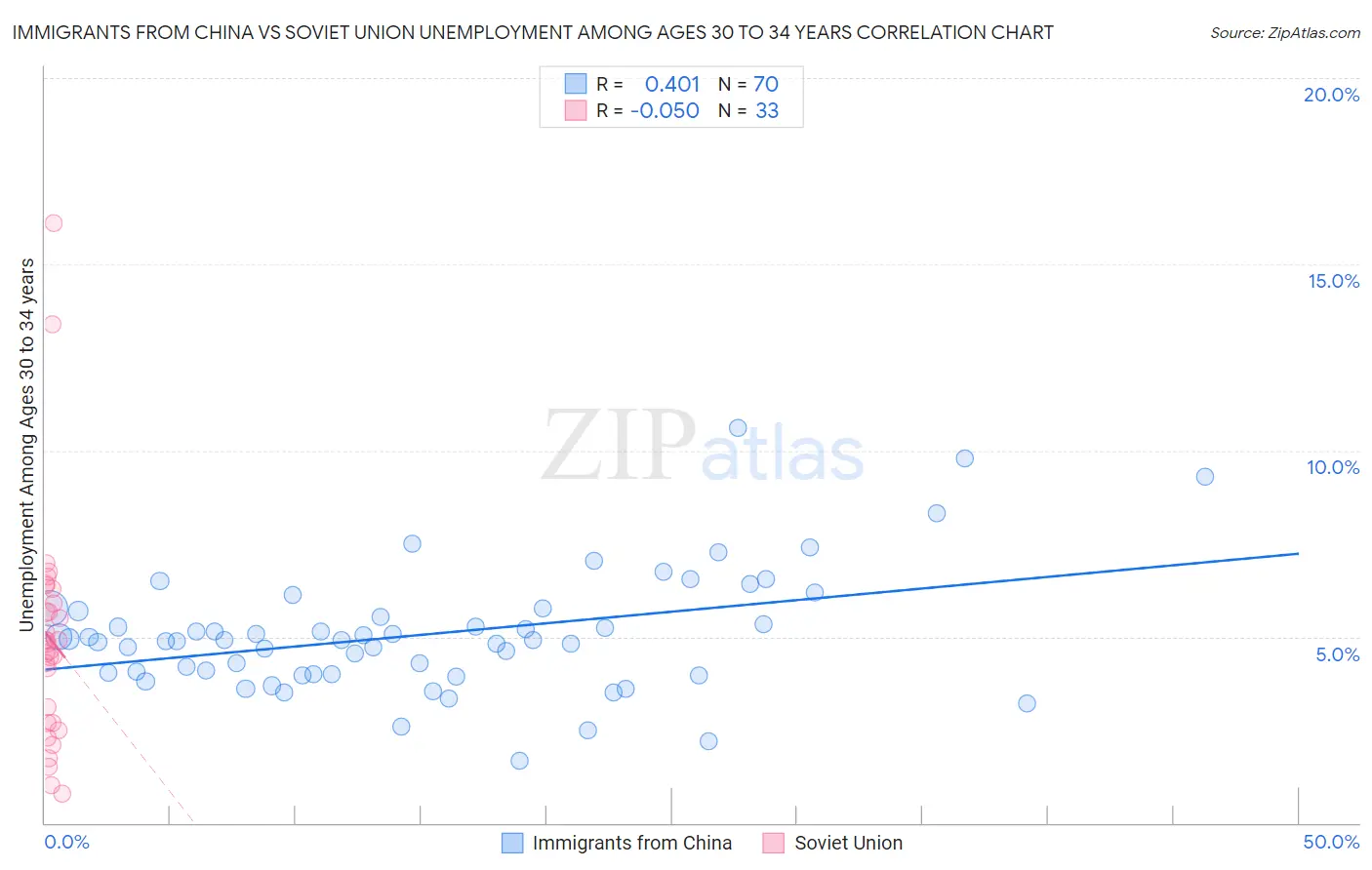 Immigrants from China vs Soviet Union Unemployment Among Ages 30 to 34 years