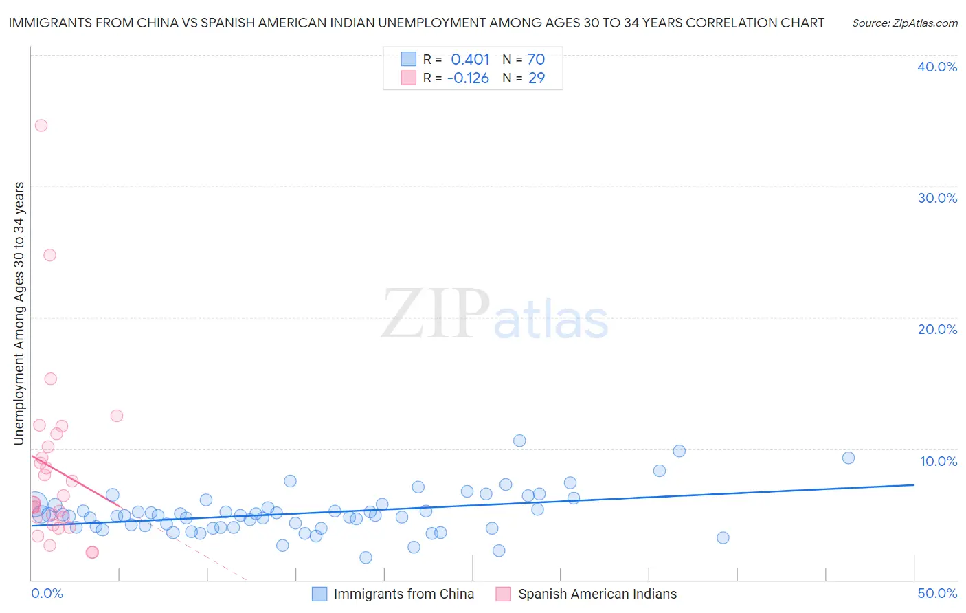 Immigrants from China vs Spanish American Indian Unemployment Among Ages 30 to 34 years