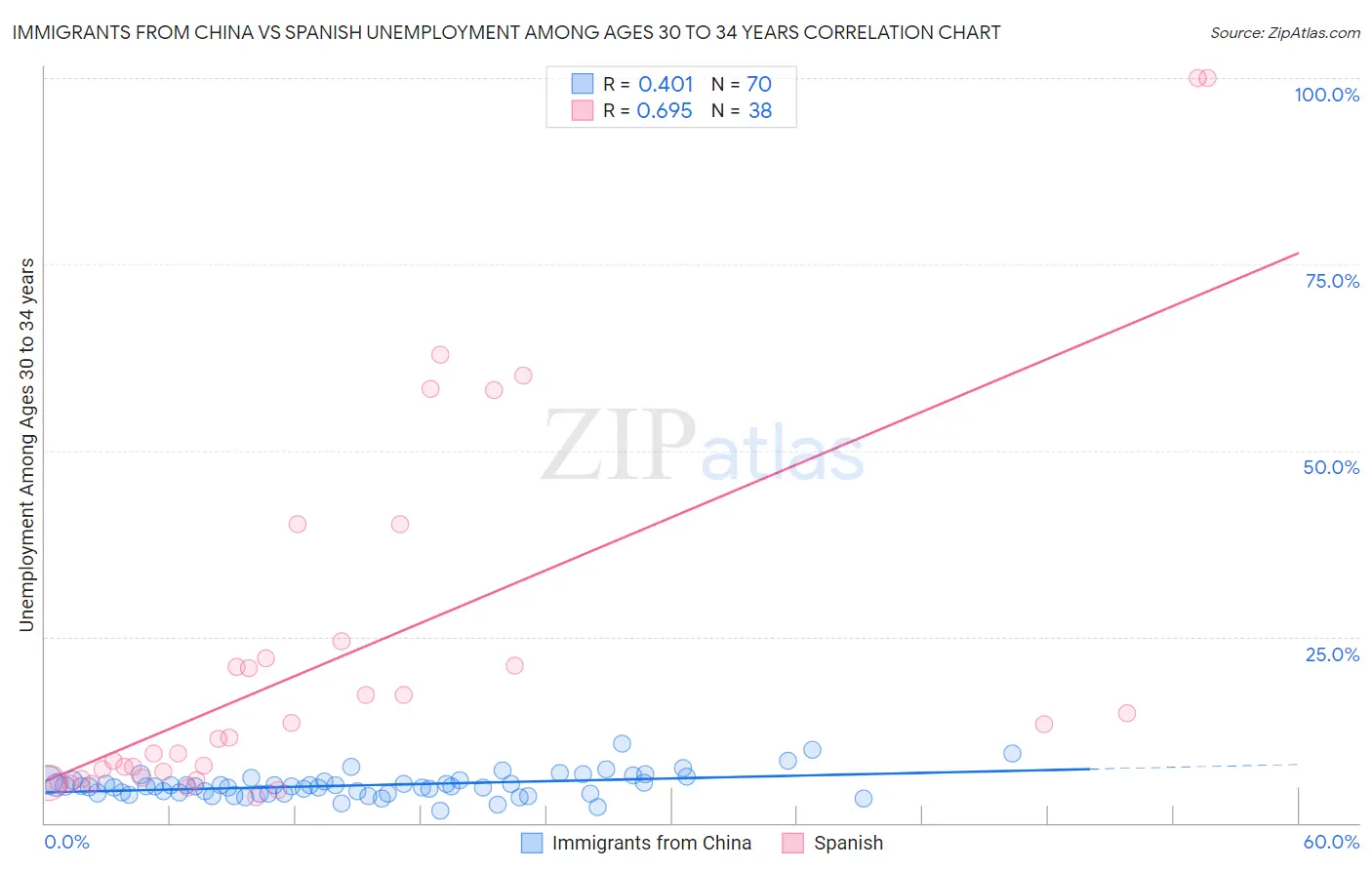 Immigrants from China vs Spanish Unemployment Among Ages 30 to 34 years