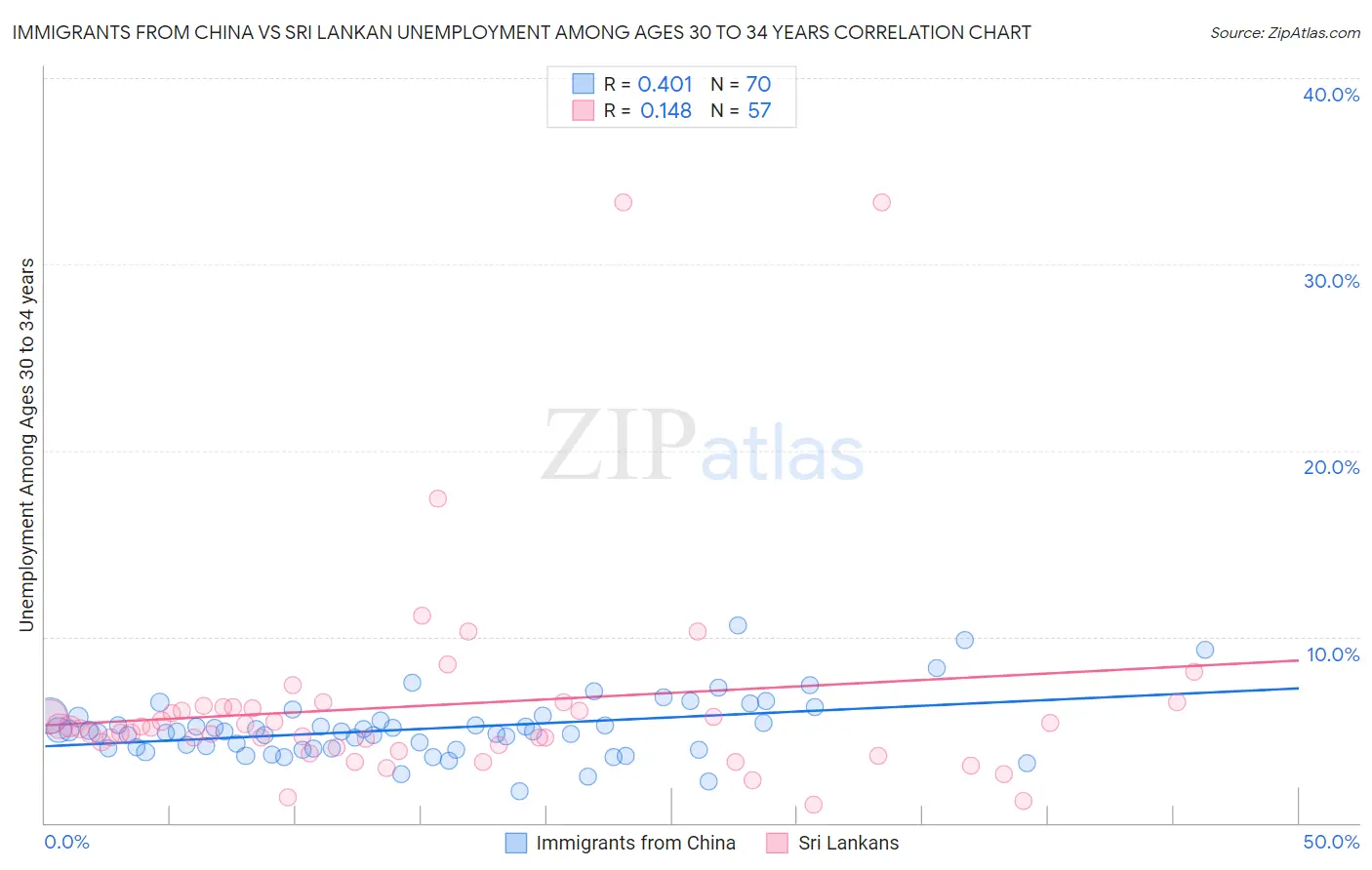 Immigrants from China vs Sri Lankan Unemployment Among Ages 30 to 34 years