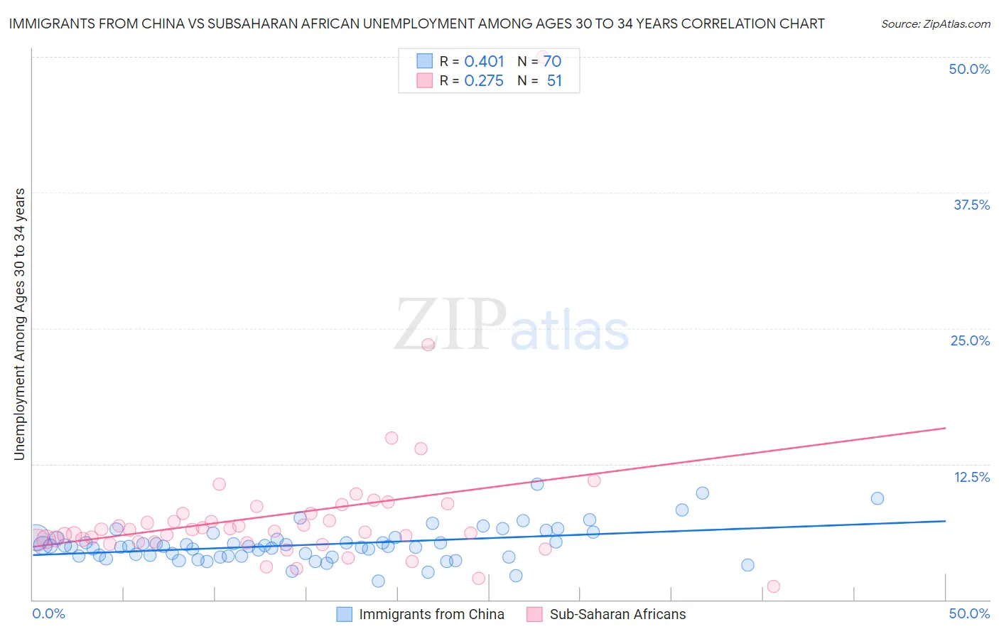 Immigrants from China vs Subsaharan African Unemployment Among Ages 30 to 34 years