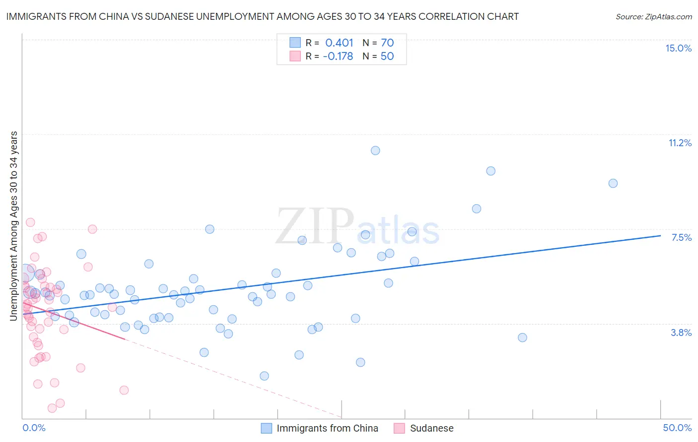 Immigrants from China vs Sudanese Unemployment Among Ages 30 to 34 years