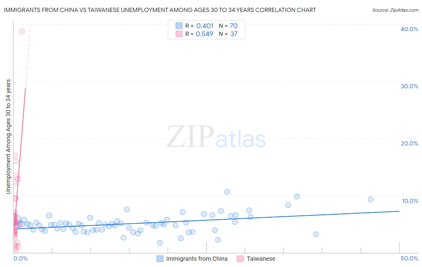 Immigrants from China vs Taiwanese Unemployment Among Ages 30 to 34 years