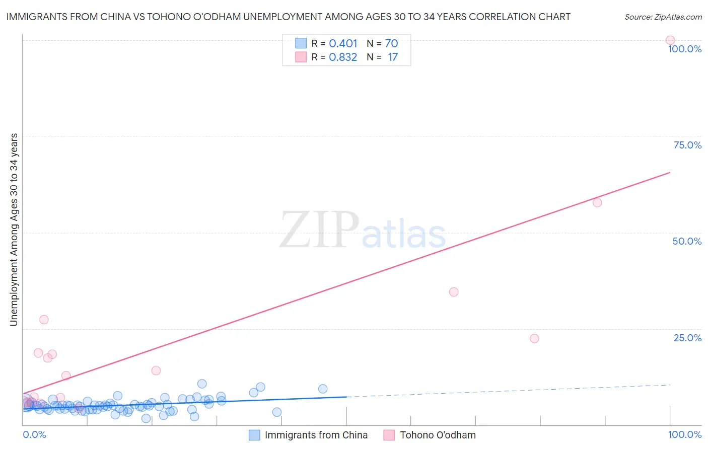 Immigrants from China vs Tohono O'odham Unemployment Among Ages 30 to 34 years