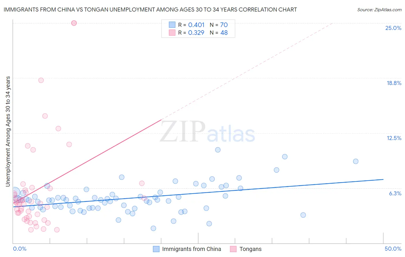 Immigrants from China vs Tongan Unemployment Among Ages 30 to 34 years