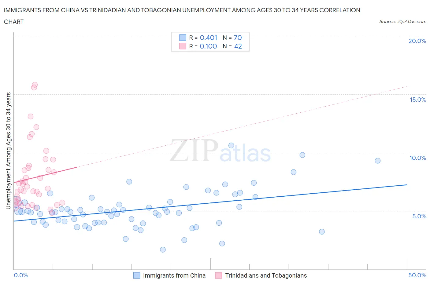 Immigrants from China vs Trinidadian and Tobagonian Unemployment Among Ages 30 to 34 years