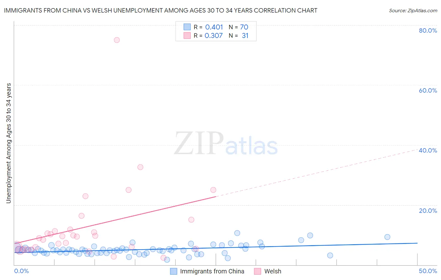 Immigrants from China vs Welsh Unemployment Among Ages 30 to 34 years