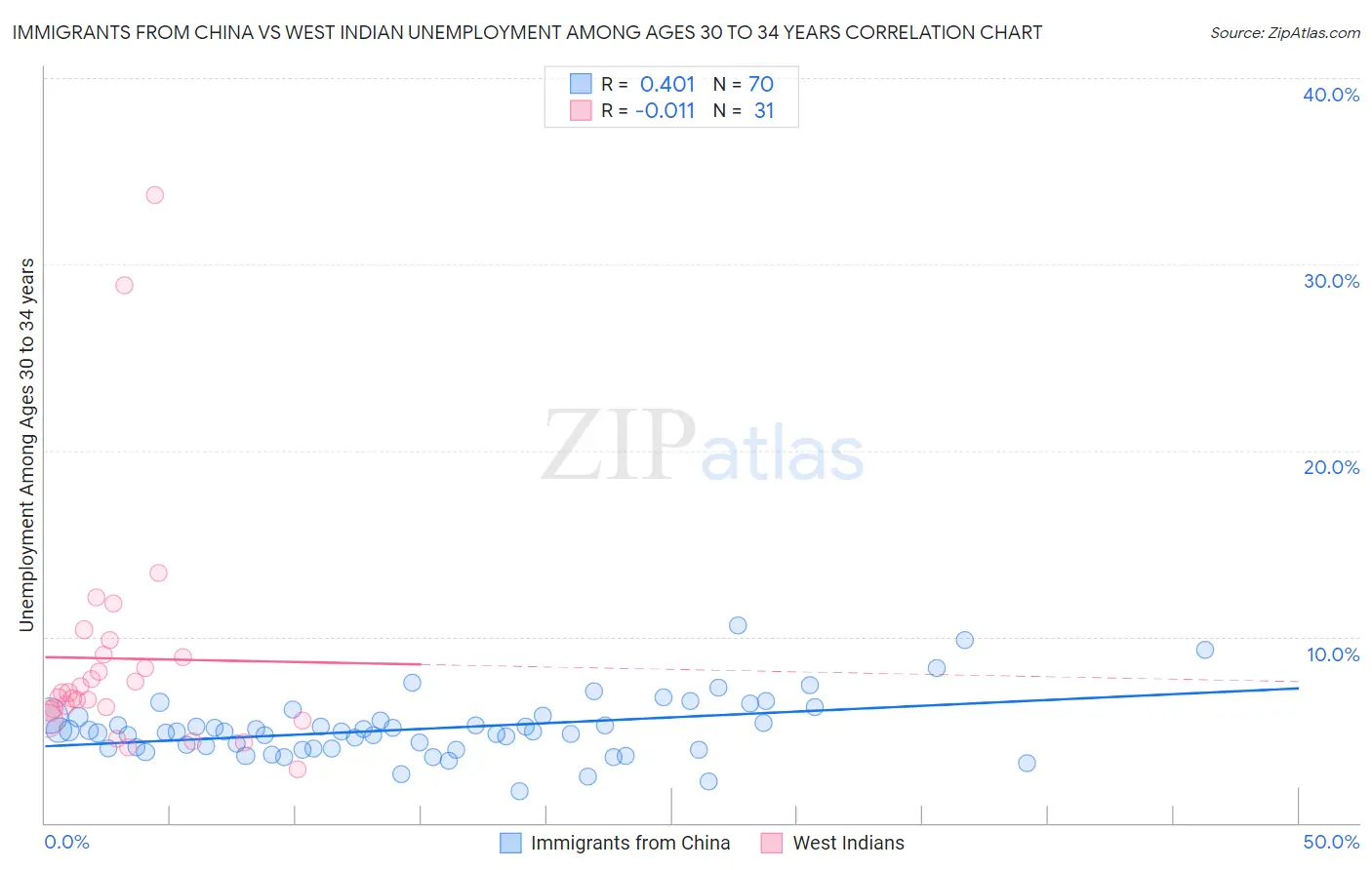 Immigrants from China vs West Indian Unemployment Among Ages 30 to 34 years