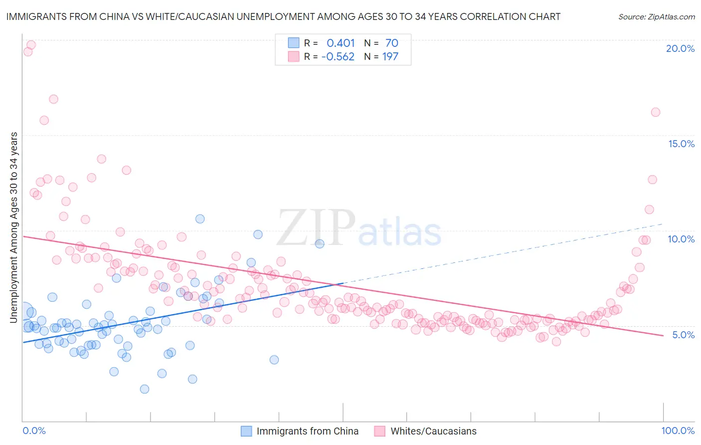Immigrants from China vs White/Caucasian Unemployment Among Ages 30 to 34 years