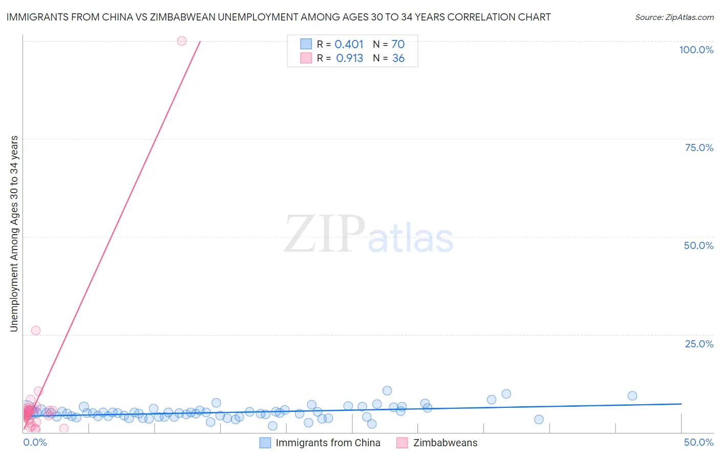 Immigrants from China vs Zimbabwean Unemployment Among Ages 30 to 34 years