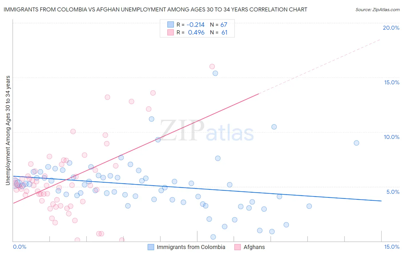 Immigrants from Colombia vs Afghan Unemployment Among Ages 30 to 34 years