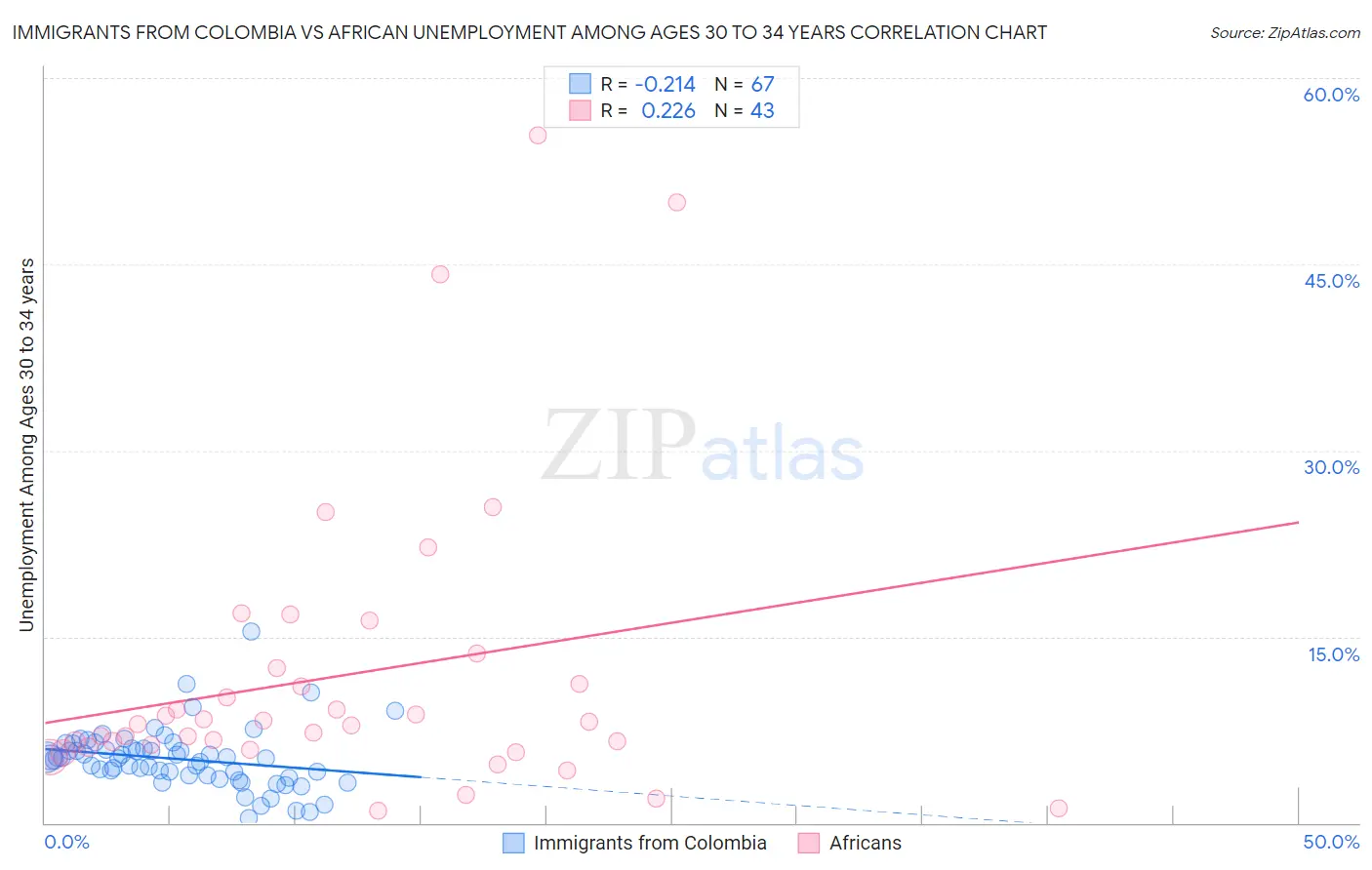 Immigrants from Colombia vs African Unemployment Among Ages 30 to 34 years