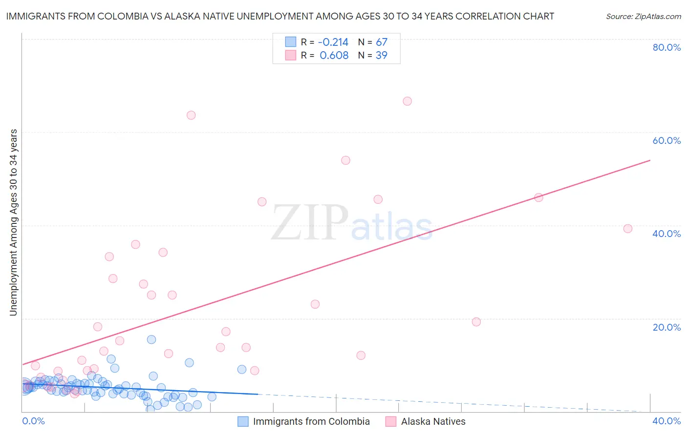 Immigrants from Colombia vs Alaska Native Unemployment Among Ages 30 to 34 years