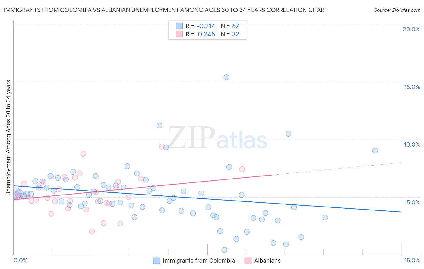Immigrants from Colombia vs Albanian Unemployment Among Ages 30 to 34 years