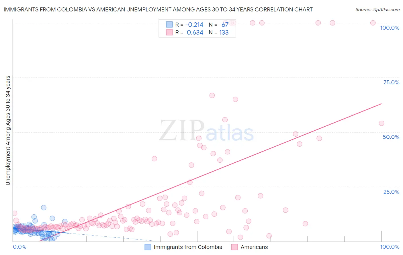Immigrants from Colombia vs American Unemployment Among Ages 30 to 34 years