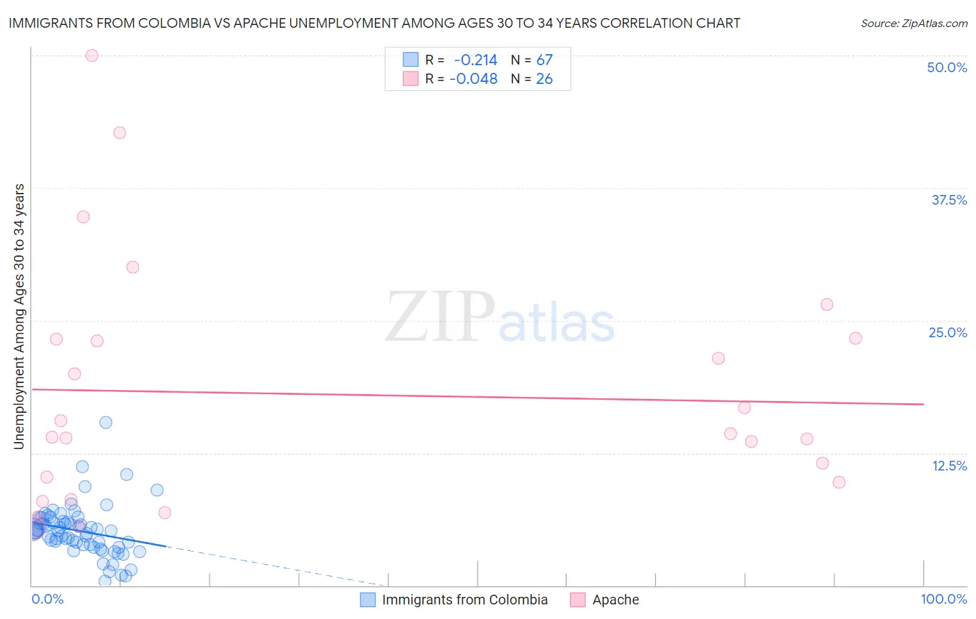 Immigrants from Colombia vs Apache Unemployment Among Ages 30 to 34 years