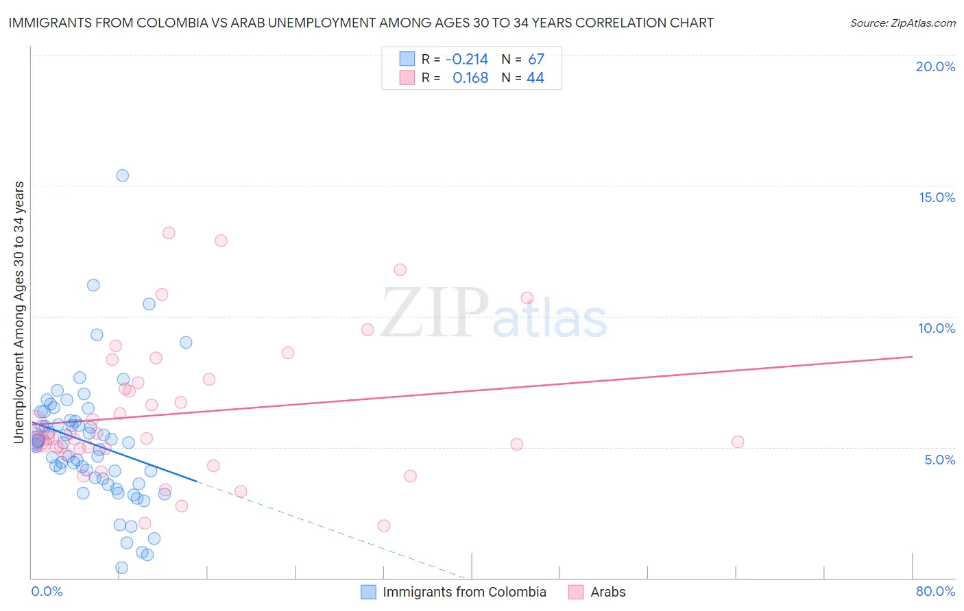 Immigrants from Colombia vs Arab Unemployment Among Ages 30 to 34 years