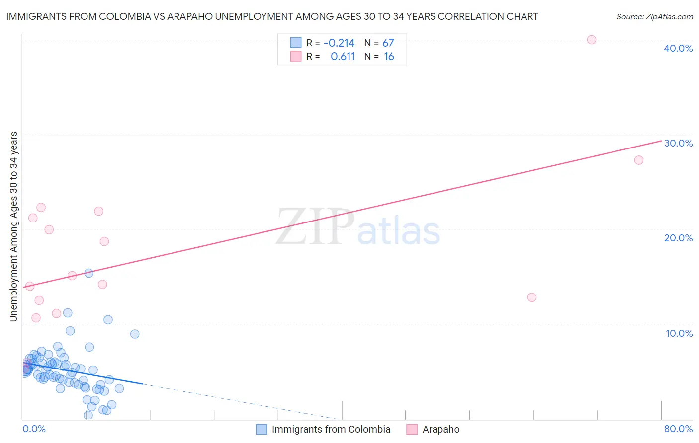 Immigrants from Colombia vs Arapaho Unemployment Among Ages 30 to 34 years