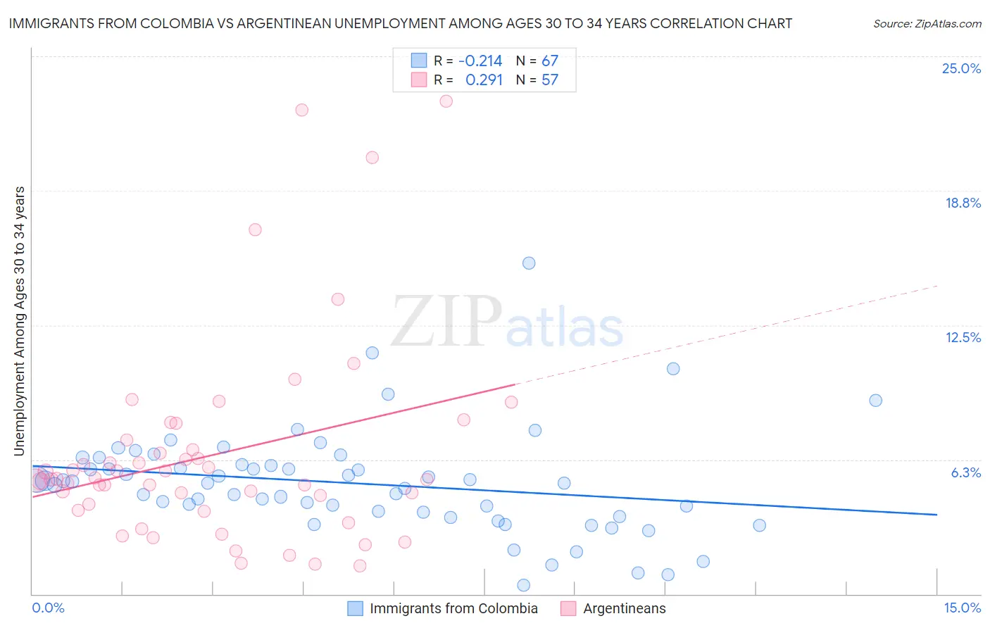 Immigrants from Colombia vs Argentinean Unemployment Among Ages 30 to 34 years